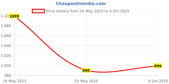 flipkart.com uppercase Medium 25 L Laptop Backpack 25L Printed 15.6'' uppercase Price History Graph from 16 May 2025 to 4 Oct 2025