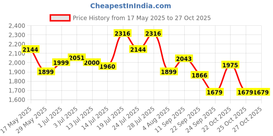 flipkart.com uppercase Men & Women Green, Grey Messenger Bag uppercase Price History Graph from 17 May 2025 to 27 Oct 2025