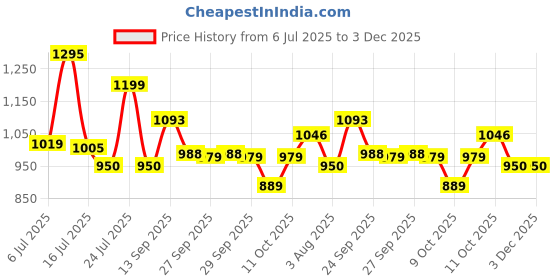 flipkart.com uppercase Small 14 L Laptop Backpack 14L Roll Top 14.6'' Sturdy uppercase Price History Graph from 6 Jul 2025 to 2 Dec 2025