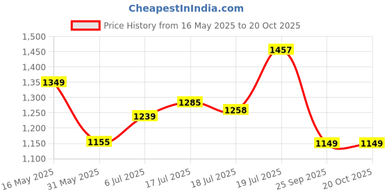 flipkart.com uppercase Small 17 L Laptop Backpack 17L Vegan Leather 15'' Laptop Backpack, Rainproof Zippers Dark uppercase Price History Graph from 16 May 2025 to 20 Oct 2025