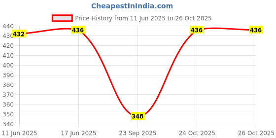 flipkart.com uppercollection Women Nighty uppercollection Price History Graph from 11 Jun 2025 to 26 Oct 2025