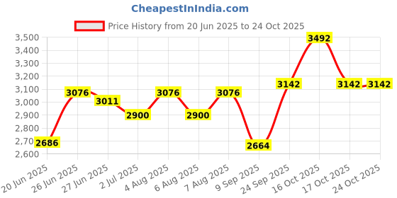 flipkart.com wellberg Upper/Lower/Both and Automatic Timer Regulator System Electric Tandoor with Gifts (Black) Electric Tandoor wellberg Price History Graph from 20 Jun 2025 to 23 Oct 2025