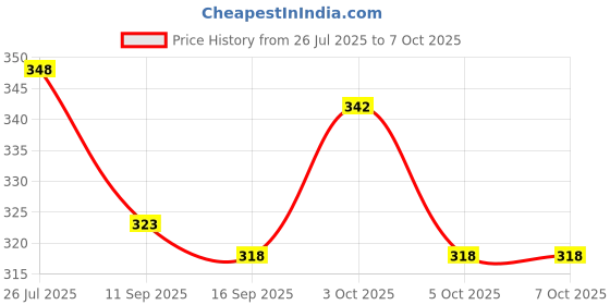 flipkart.com uppfylld 6 ml Manual Ice Cream Maker uppfylld Price History Graph from 26 Jul 2025 to 6 Oct 2025