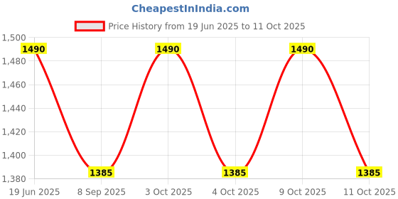 flipkart.com UPPFYLLD UPP-201.776.63 Knife Price History Graph from 19 Jun 2025 to 11 Oct 2025
