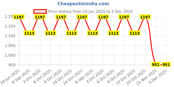 flipkart.com UPPFYLLD UPP-905.210.34 Knife Price History Graph from 19 Jun 2025 to 3 Dec 2025
