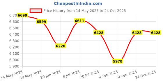 flipkart.com adonai Upright Air Bike with Back Support Moving/Fix Arms for Cardio Full Body Workout Upright Stationary Exercise Bike adonai Price History Graph from 14 May 2025 to 24 Oct 2025