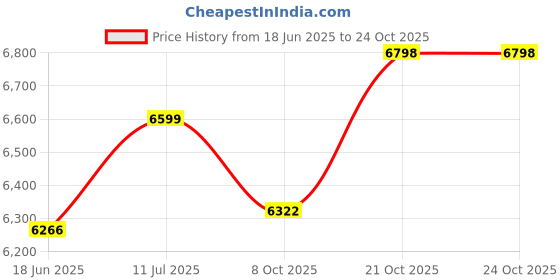 flipkart.com adonai Upright Air Bike with Back Support Moving/Fix Arms for Cardio Full Body Workout Upright Stationary Exercise Bike adonai Price History Graph from 18 Jun 2025 to 24 Oct 2025