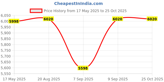 flipkart.com adonai Upright Air Bike with Moving/Fix Arms for Cardio Full Body Workout Upright Stationary Exercise Bike adonai Price History Graph from 17 May 2025 to 25 Oct 2025