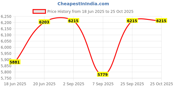 flipkart.com adonai Upright Air Bike with Stationary Arms for Gym Cardio Full Body Weight Loss Workout Upright Stationary Exercise Bike adonai Price History Graph from 18 Jun 2025 to 25 Oct 2025