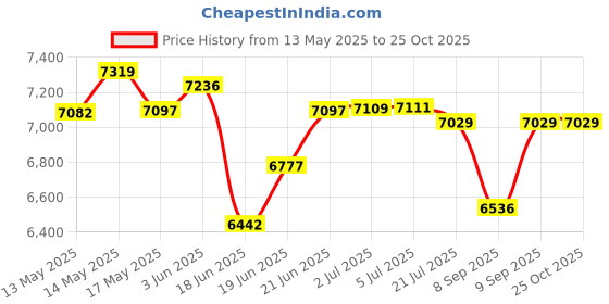 flipkart.com adonai Upright Air Bike with Twister Board & Back Support Moving/Fix Arms for Home Gym Upright Stationary Exercise Bike adonai Price History Graph from 13 May 2025 to 25 Oct 2025