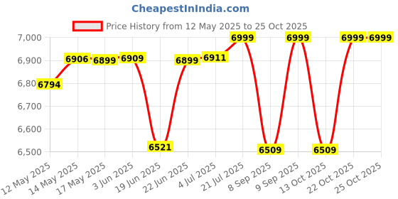 flipkart.com adonai Upright Air Bike with Twister Board Moving/Fix Arms for Cardio Full Body Workout Upright Stationary Exercise Bike adonai Price History Graph from 12 May 2025 to 25 Oct 2025