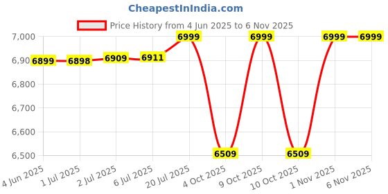 flipkart.com adonai Upright Air Bike with Twister Board Moving/Fix Arms for Cardio Full Body Workout Upright Stationary Exercise Bike adonai Price History Graph from 4 Jun 2025 to 1 Nov 2025