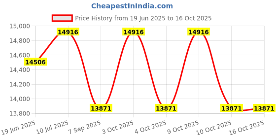 flipkart.com cosco fitness Upright Bike with Adjustable Seat 3 Kg Flywheel & 8 Level Megnetic Resistance Cross Trainer cosco fitness Price History Graph from 19 Jun 2025 to 16 Oct 2025