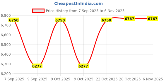 flipkart.com kobo Upright Exercie Cycle AB Care King Cardio Fitness Home Gym Bike (Imported) Upright Stationary Exercise Bike kobo Price History Graph from 7 Sep 2025 to 2 Nov 2025