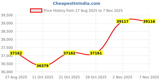 flipkart.com Uprisen Antraajaal 109.22 cm (43 inch) Full HD IPS Panel Monitor (43 Inch Digital Wall mount) Price History Graph from 27 Aug 2025 to 2 Nov 2025