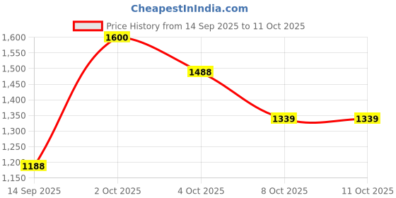 flipkart.com Uprisen Antraajaal Power Supply (SMPS) Model MA300-5v Input 200-240VAC OAMAX 50/60 Hz Output 5V-60A 300 Watts Computer PSU with 3 SATA Cables Price History Graph from 14 Sep 2025 to 11 Oct 2025