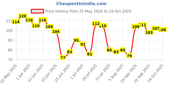 flipkart.com uprising store (60 Each x 7 = 420 Fake Note) Playing Indian Currency Fake Note Fake Note Gag Toy uprising store Price History Graph from 25 May 2025 to 19 Oct 2025