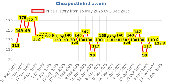 flipkart.com uprising store Banana Case for School 3 Containers Lunch Box uprising store Price History Graph from 15 May 2025 to 1 Dec 2025