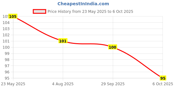 flipkart.com uprising store Cartoon Lipstick Eraser (Multicolor Pack of 4) Eraser uprising store Price History Graph from 23 May 2025 to 6 Oct 2025