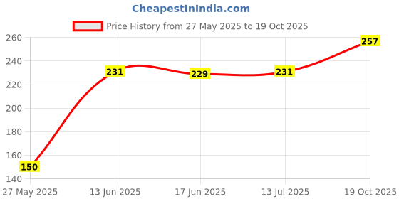 flipkart.com uprising store Reusable and stretchable Silicon lids, Microwave and Freezer safe, Set of 6 lids ( White ) 8.3 inch, 6.5 inch, 5.7 inch, 4.5 inch, 3.8 inch, 2.6 inch Lid Set uprising store Price History Graph from 27 May 2025 to 19 Oct 2025