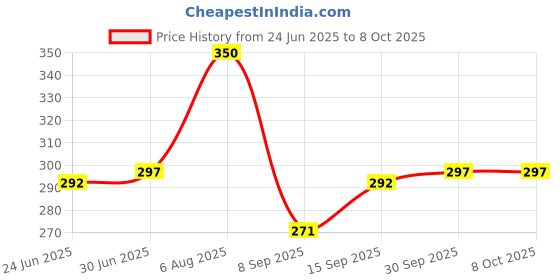 flipkart.com UPROKT Best Quality Smart Multi Color Changing RBG Led Music Light Bulb Bluetooth Music Bulb Led For Party Home Decoration And Night Light WIth 7W RBG LED and 5 W bluetooth Sterio Speaker For Home Party Decoration, Birthday Celibration Night Light Smart Bulb Smart Bulb Price History Graph from 24 Jun 2025 to 8 Oct 2025