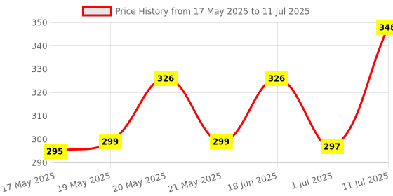 flipkart.com UPROKT Bluetooth Bulb Smart Multi Color Changing RBG Led Music Light Bulb Bluetooth Music Bulb Led For Party Home Decoration And Night Light WIth 7W RBG LED and 5 W bluetooth Sterio Speaker For Home Party Decoration, Birthday Celibration Night Light Smart Bulb Smart Bulb Price History Graph from 17 May 2025 to 11 Jul 2025