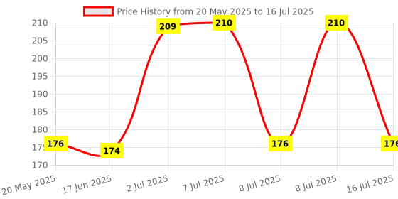 flipkart.com UPROKT PUBG Shooter Controller Gaming Trigger Fire Free Button Handle for IOS Android SmartPhone Wireless Gaming D9 Trigger Controller for Mobile Smartphones Aim KeyGaming Accessory Kit Price History Graph from 20 May 2025 to 16 Jul 2025