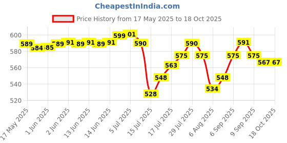 flipkart.com UPROKT Sports Bluetooth Audio Player Bluetooth Connectivity Sunglasses Price History Graph from 17 May 2025 to 17 Oct 2025