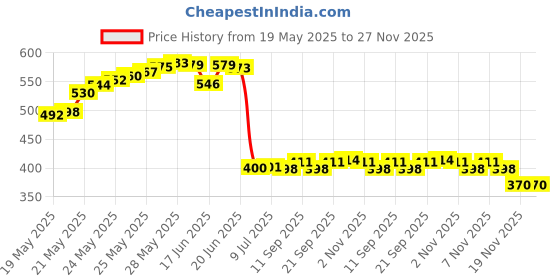 flipkart.com divinext UPS Battery Charger 12V 2A 14 Volt 2 Amp SMPS Adaptor Bike Car Truck Motorcycle 14 Volt 2 Amp SMPS Battery Charger Power Adapter 12V 2A – Input 160V-240V AC DC Modified Sine Wave Inverter divinext Price History Graph from 19 May 2025 to 26 Nov 2025