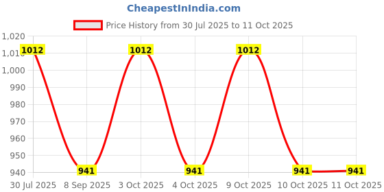 flipkart.com muskaninfotech UPS Bottom Base case Cover for compaq cq42 Base p/n 622579-001 617027-001 Handheld Data Collector muskaninfotech Price History Graph from 30 Jul 2025 to 10 Oct 2025