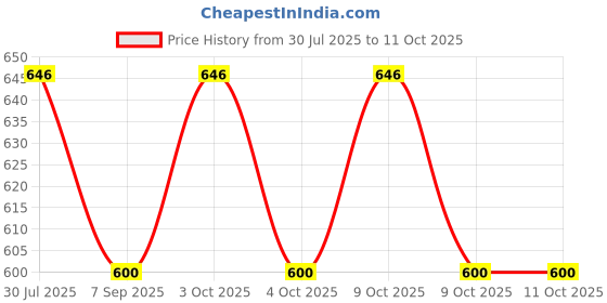 flipkart.com muskaninfotech UPS Cooling Fan for Dell Inspiron M4040 M5040 N4050 N5040 N5050 Series Handheld Data Collector muskaninfotech Price History Graph from 30 Jul 2025 to 10 Oct 2025