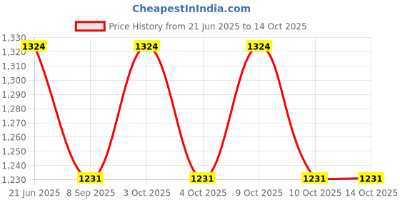 flipkart.com muskaninfotech UPS Hinges for HP Pavilion 15G 15R 15H Series Screen Hinge (L & R) Pair Set Handheld Data Collector muskaninfotech Price History Graph from 21 Jun 2025 to 14 Oct 2025