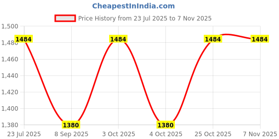 flipkart.com muskaninfotech UPS Internal Speaker Set for HP 15N Handheld Data Collector muskaninfotech Price History Graph from 23 Jul 2025 to 6 Nov 2025