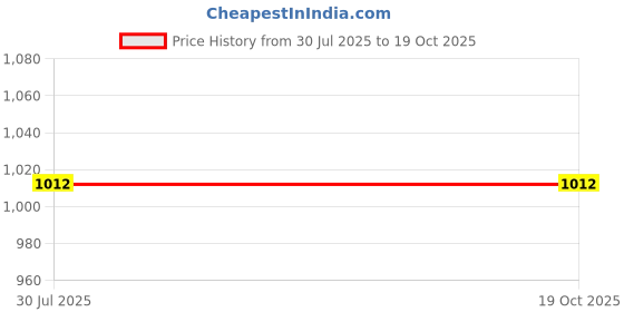 flipkart.com muskaninfotech UPS Internal Speaker Set for HP 15P Handheld Data Collector muskaninfotech Price History Graph from 30 Jul 2025 to 19 Oct 2025