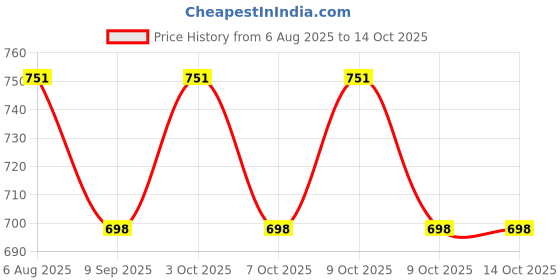 flipkart.com muskaninfotech UPS Internal Speaker Set for Lenovo G470 Handheld Data Collector muskaninfotech Price History Graph from 6 Aug 2025 to 14 Oct 2025