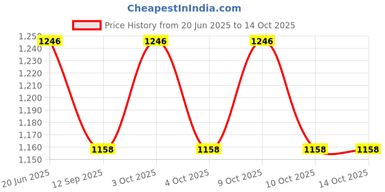 flipkart.com muskaninfotech UPS Internal Speaker Set for Lenovo G50 70 G50 80 G50 30 G50 45 Handheld Data Collector muskaninfotech Price History Graph from 20 Jun 2025 to 14 Oct 2025