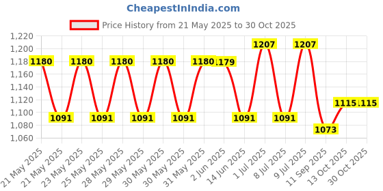 flipkart.com amaid UPS-inverter-solar battery-UPS battery-medical device Battery-toy car Battery Square Wave Inverter amaid Price History Graph from 21 May 2025 to 30 Oct 2025