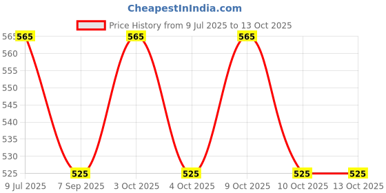 flipkart.com muskaninfotech UPS Speaker for dell inspiron n4110 Speaker Handheld Data Collector muskaninfotech Price History Graph from 9 Jul 2025 to 12 Oct 2025