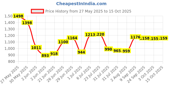 flipkart.com mittal UPS Trolley for Home & Office Plastic Wheels Trolley for Inverter and Battery mittal Price History Graph from 27 May 2025 to 15 Oct 2025