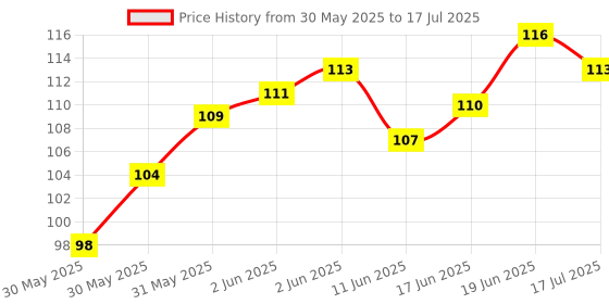 flipkart.com scruton upsc A4 Notebook spiral Mains Answer Writing Booklet 70 gsm (Multicolour transparent cover) 200 Pages scruton Price History Graph from 30 May 2025 to 19 Jun 2025