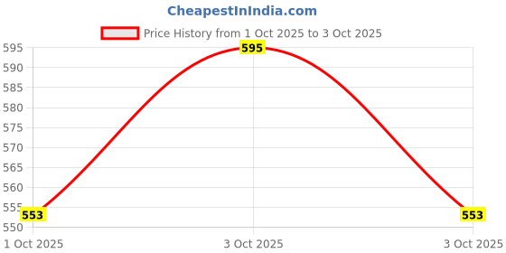 flipkart.com amblitz UPSC A4 Notebook UPSC 200 Pages amblitz Price History Graph from 1 Oct 2025 to 3 Oct 2025