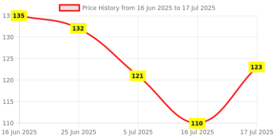 flipkart.com skillset Upsc Answer Sheet- Upsc Answer Writing Copy Combo-Notebook A4 Notebook Unruled 200 Pages skillset Price History Graph from 16 Jun 2025 to 16 Jul 2025