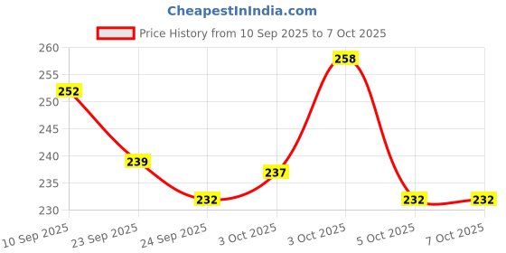 flipkart.com skillset UPSC ANSWER WRITING COPY A4 Notebook 200 Pages skillset Price History Graph from 10 Sep 2025 to 5 Oct 2025