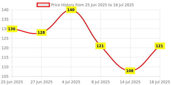 flipkart.com skillset Upsc Answer Writing Copy- Upsc Answer Sheet-Notebook A4 Notebook Unruled 200 Pages skillset Price History Graph from 25 Jun 2025 to 14 Jul 2025
