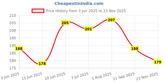 flipkart.com bungbee UPSC Answer Writing Practice Sheets-200 Pages-100 Loose Sheets A4 70 gsm A4 paper bungbee Price History Graph from 3 Jun 2025 to 23 Nov 2025