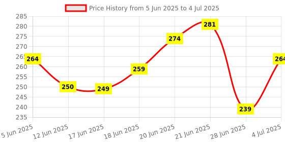 flipkart.com skillset UPSC Answer Writing Sheet A4 Notebook Plain 200 Pages skillset Price History Graph from 5 Jun 2025 to 4 Jul 2025