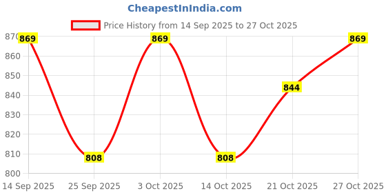 flipkart.com bungbee UPSC mains (1050 Pages) Answer Writing Practice Booklet - Pack of 5 Books (210 Pages each) - Spiral Bound A4 Notebook Unruled 1050 Pages bungbee Price History Graph from 14 Sep 2025 to 27 Oct 2025