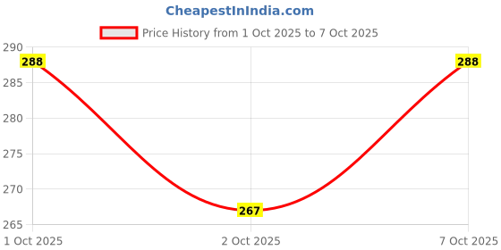 flipkart.com bungbee UPSC Mains Answer Writing Copy Booklet- Design 2, 210 Pages/ 105 Sheets per Book A4 Notebook Unruled 420 Pages bungbee Price History Graph from 1 Oct 2025 to 7 Oct 2025