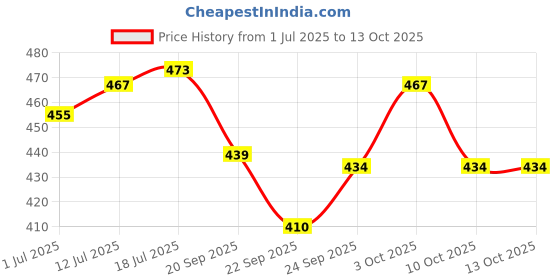 flipkart.com bungbee UPSC Mains Answer Writing Copy Booklet- Design 3, 210 Pages/ 105 Sheets per Book A4 Notebook Unruled 630 Pages bungbee Price History Graph from 1 Jul 2025 to 12 Oct 2025