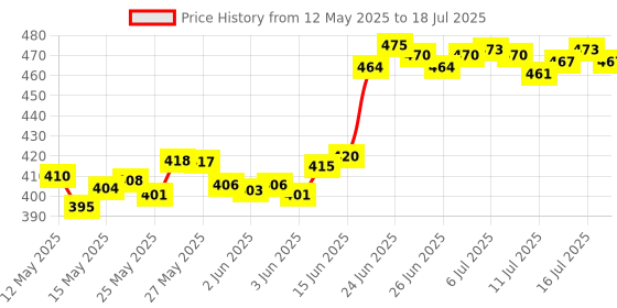 flipkart.com bungbee UPSC Mains Answer Writing Copy Booklet- Design 4, 210 Pages/ 105 Sheets per Book A4 Notebook Unruled 630 Pages bungbee Price History Graph from 12 May 2025 to 16 Jul 2025